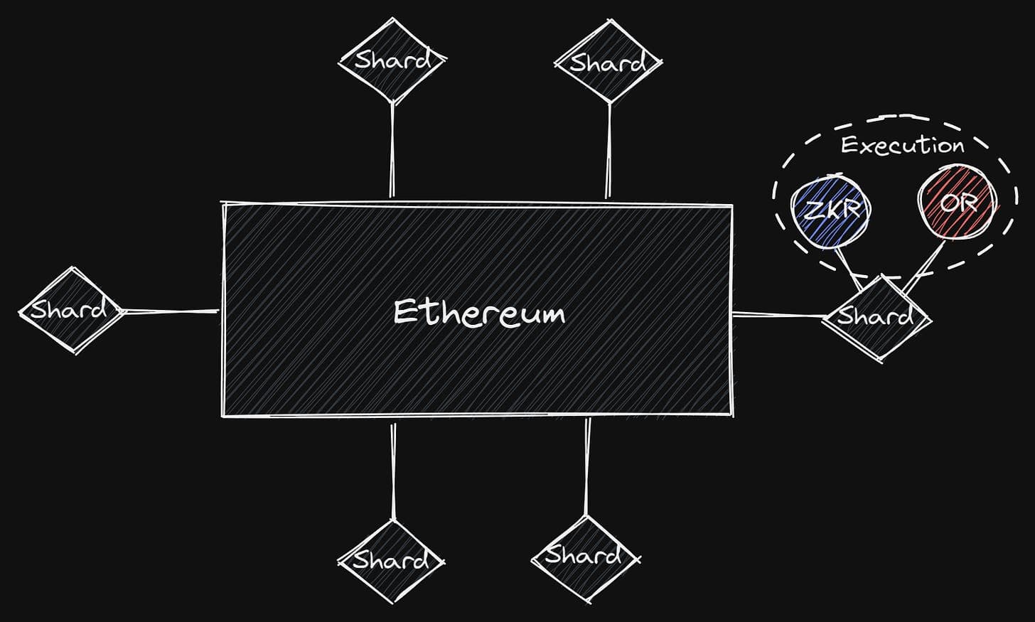 Ethereum after sharding