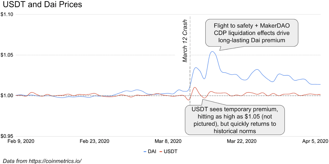 USDT and Dai Prices