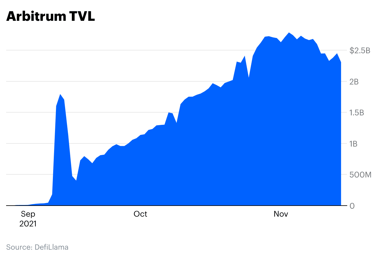 Scaling Ethereum & crypto for a billion users - Arbitrum TVL