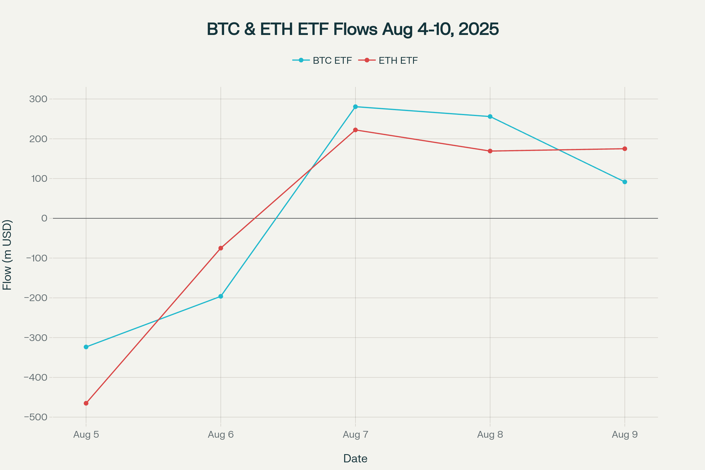 Bitcoin and Ethereum ETF flows showed volatile patterns during August 4-10, 2025, with significant outflows early in the week followed by strong recovery inflows