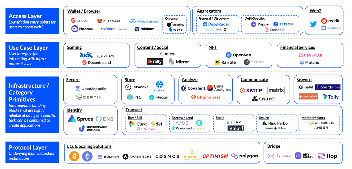 The Web 3 Stack