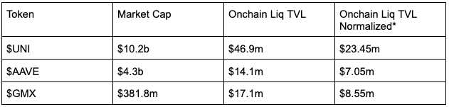 Source: Uniswap Analytics (data as of 11th December 2024)