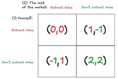 Crypto's Incentive Misalignment Problem