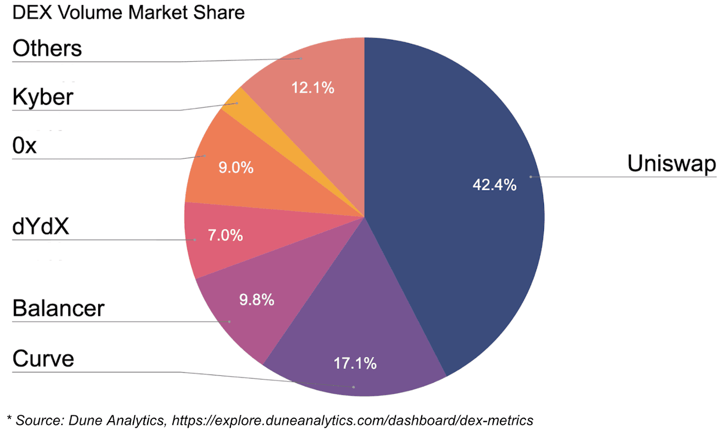 DEX Volume Market Share