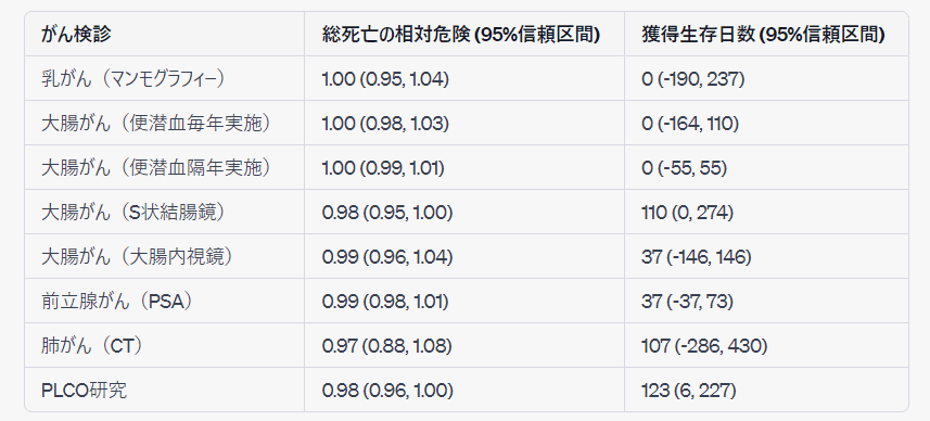 Table by Bretthauer, 結果から作図。PLCO研究（Prostate, Lung, Colorectal, and Ovarian Cancer Screening Trial）とは、米国の前立腺がん・肺がん・大腸がん・卵巣がん検診の有効性を検証したランダム化比較試験（Pinsky, 2019）の結果から引用されています。