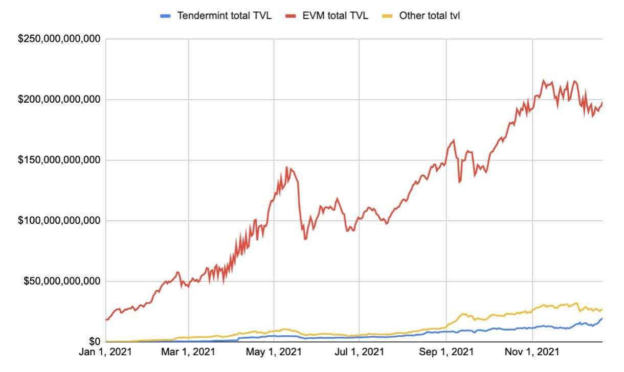 The great migration & the EVM standard