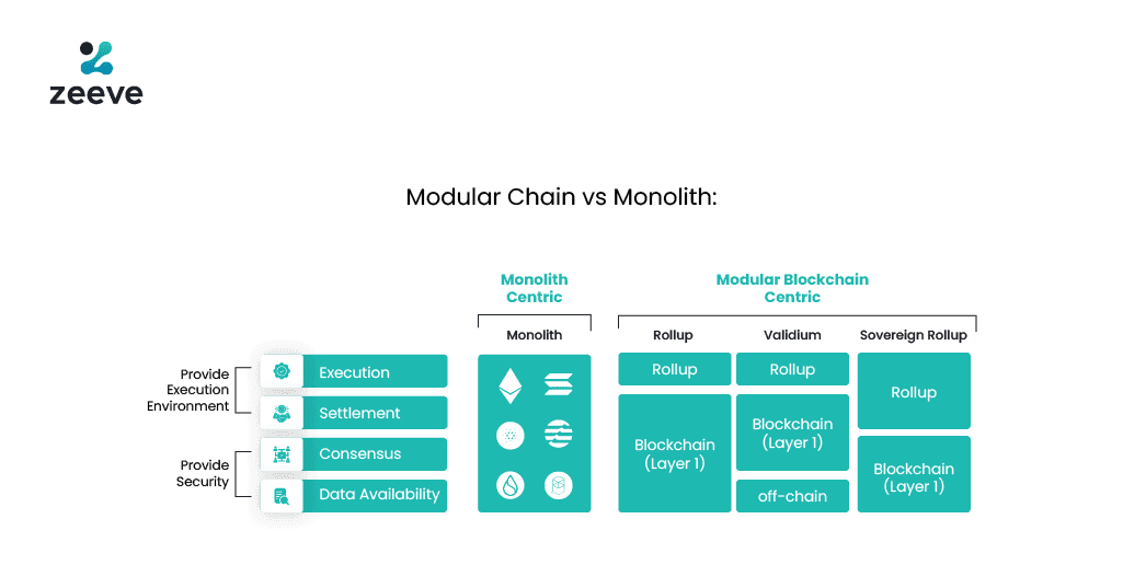 Modular Vs. Monolithic blockchain
