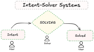 Mental Models for Intent-Solver Systems - Part 2