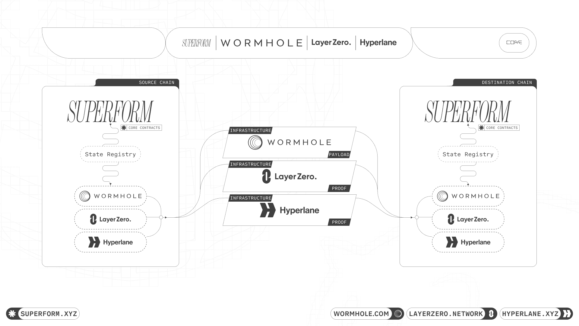 An example setup includes Wormhole as the primary AMB, with LayerZero and Hyperlane providing proofs. The user can choose to specify the primary AMB or default to the fastest or cheapest option.