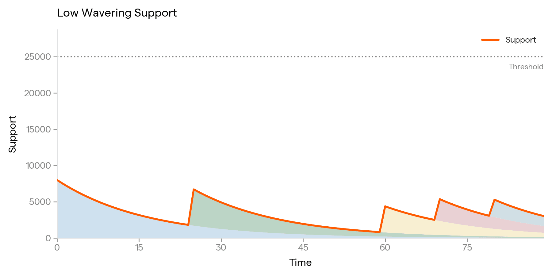 Fig 3. An Initiative fails to collect sufficient support in a timely manner, even though the cumulative support over a long period of time could be enough to meet the threshold if this were a different system.