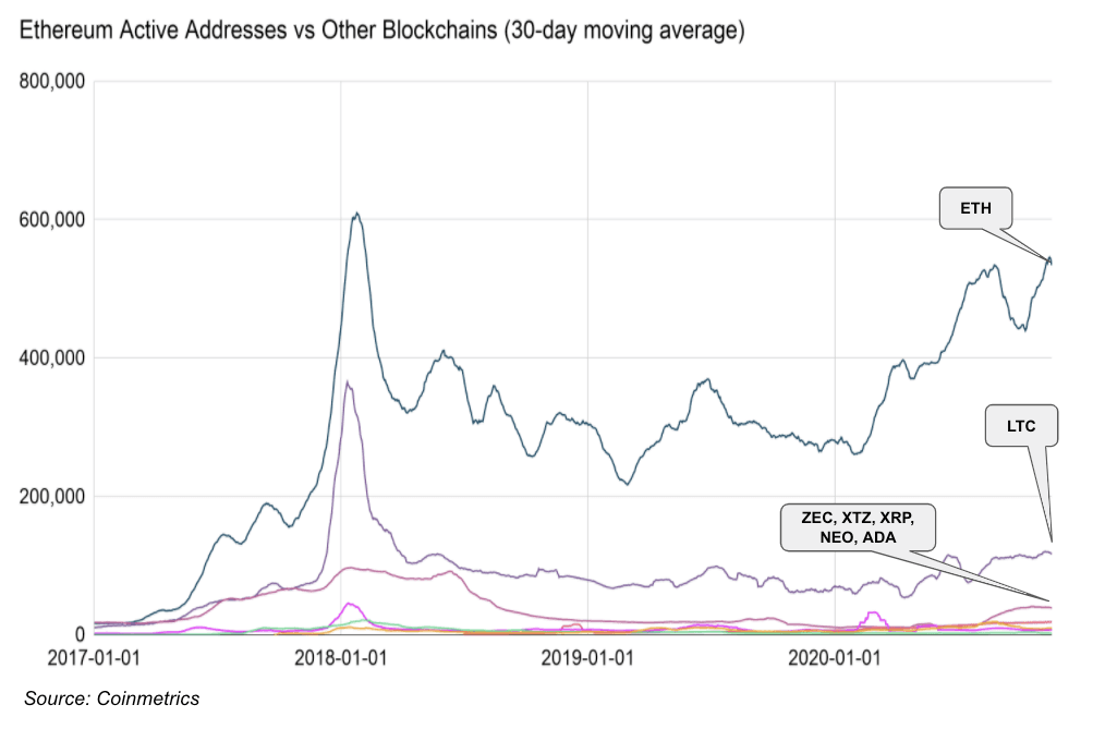 Ethereum Active Addresses vs Other Blockchains (30-day moving average)