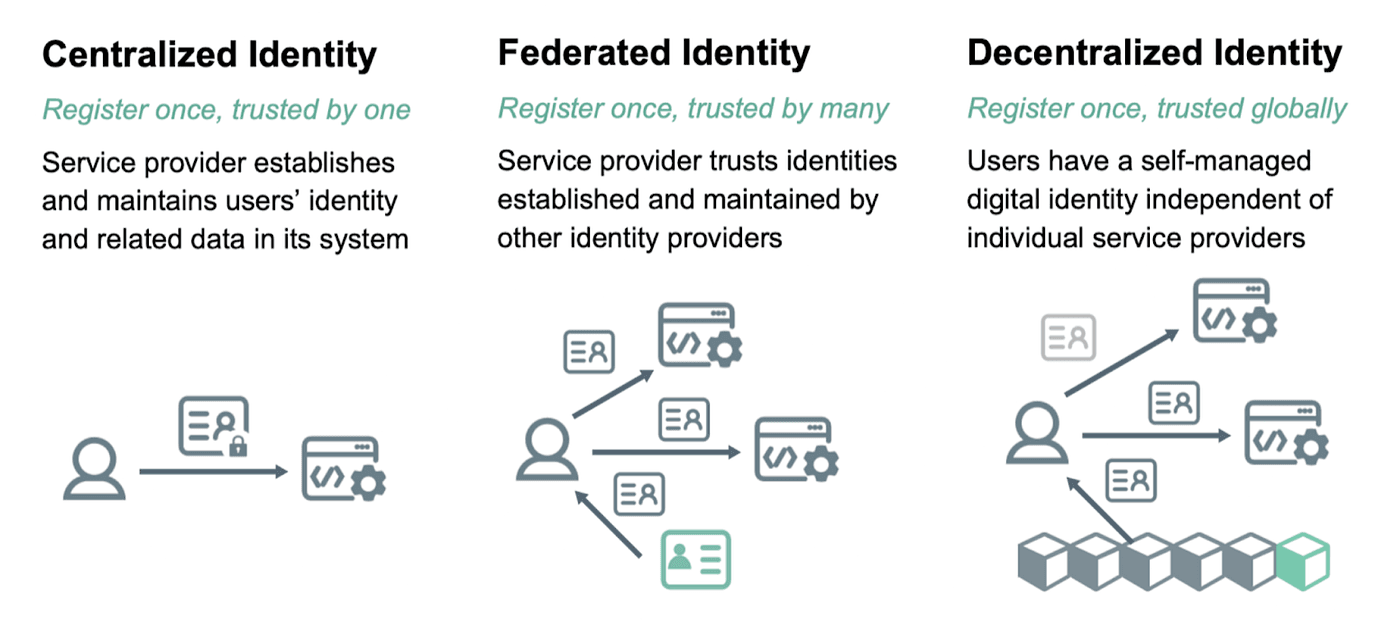 source: https://medium.com/@memedid/the-power-of-decentralized-identifiers-dids-unlocking-a-new-era-of-ownership-and-identity-7aca6a860d93