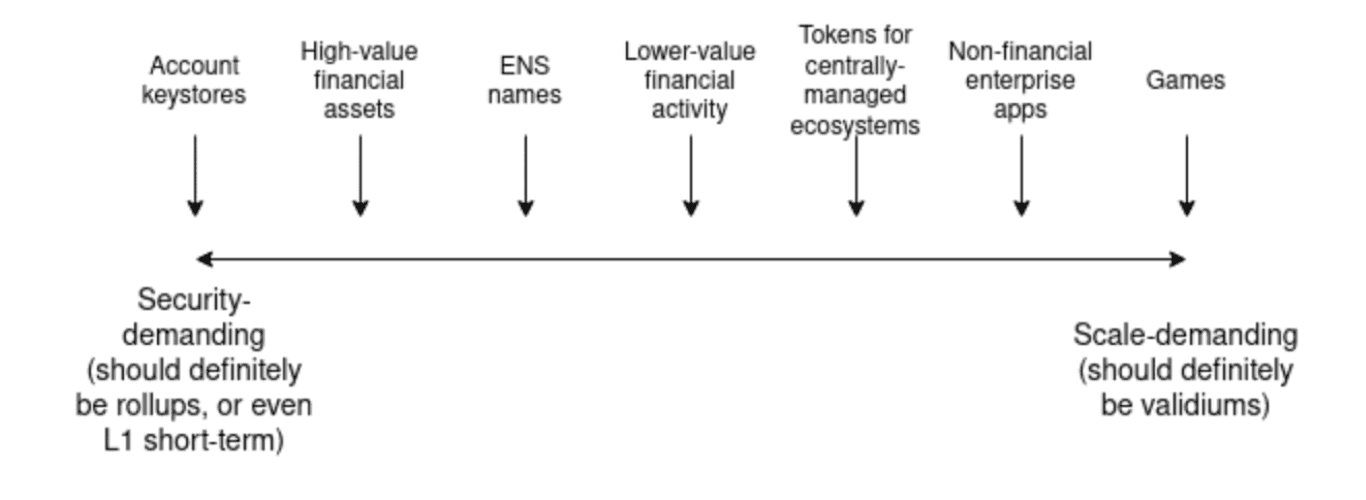 Vitalik on different types of L2s