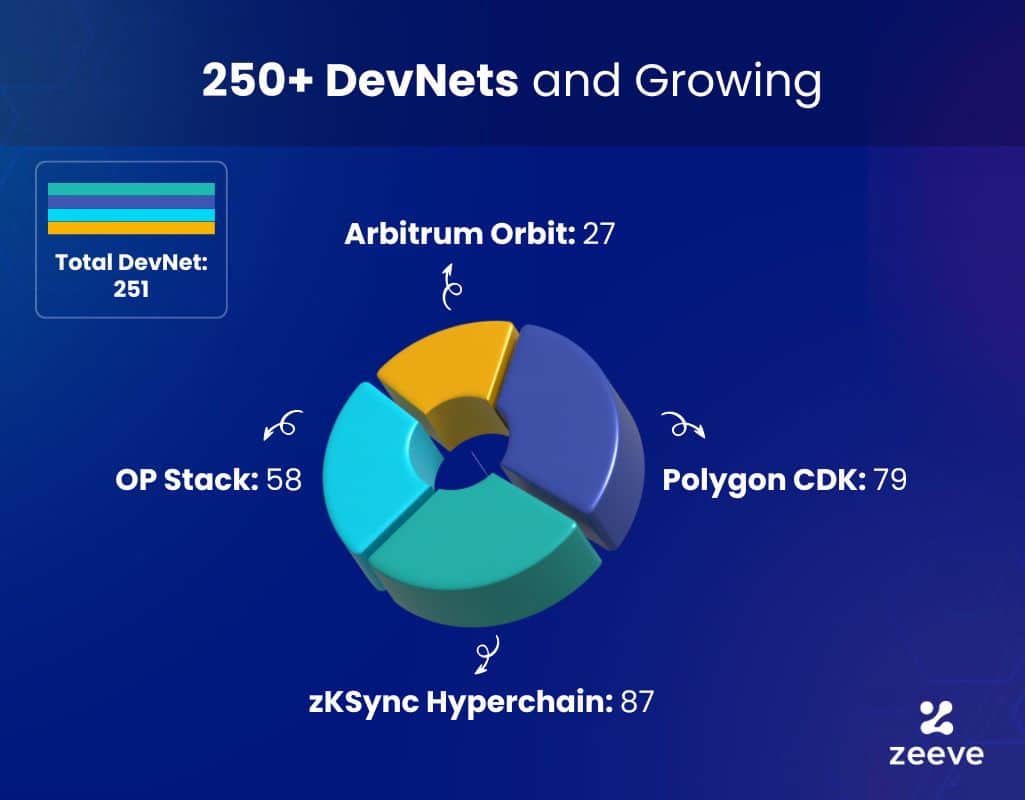 Zeeve RaaS 250+ Rollup Testnets Milestone
