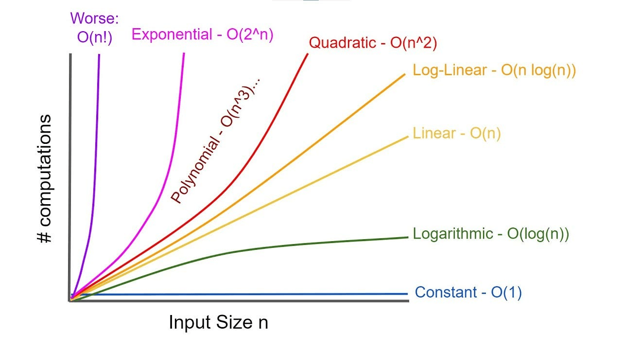 Time Complexities Graph from Stackademic