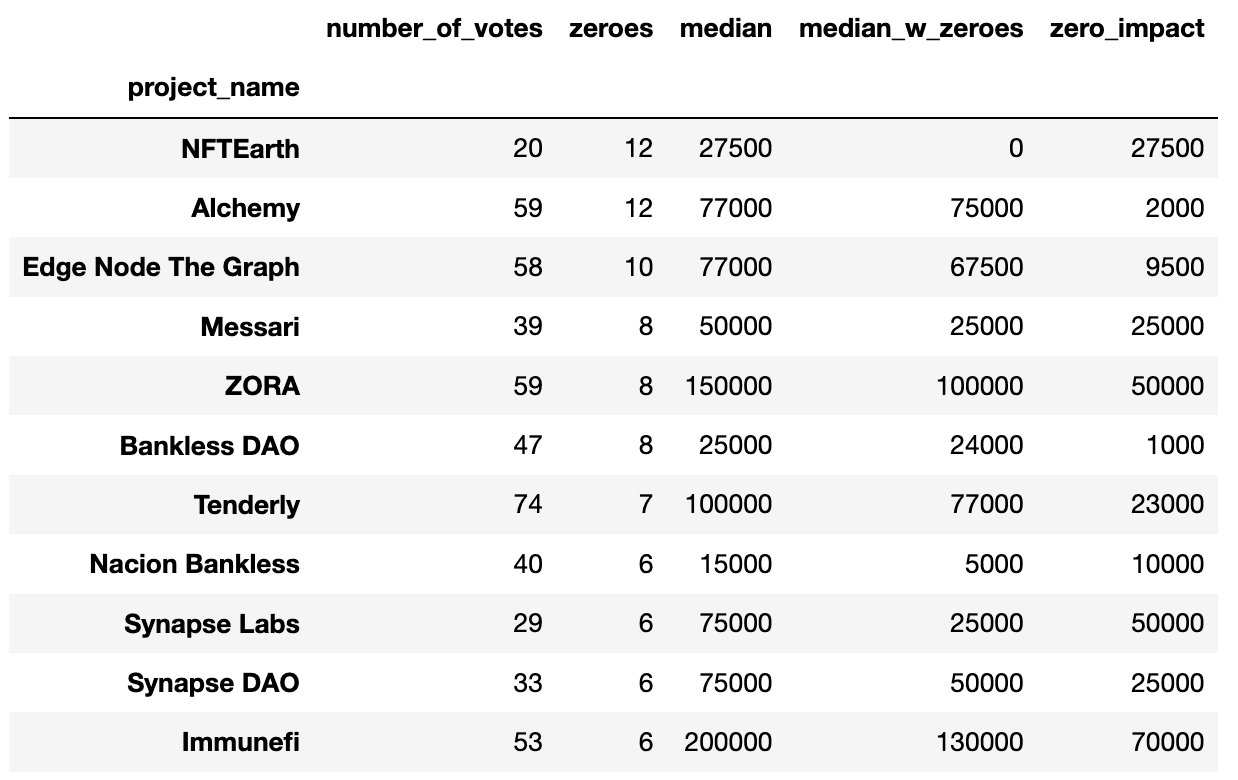 Zero votes had a big impact on some projects, less impact on others