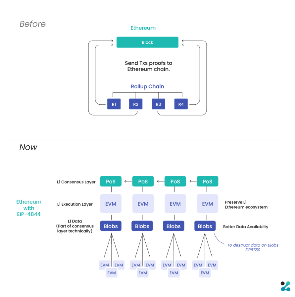 Ethereum Dencun Upgrade