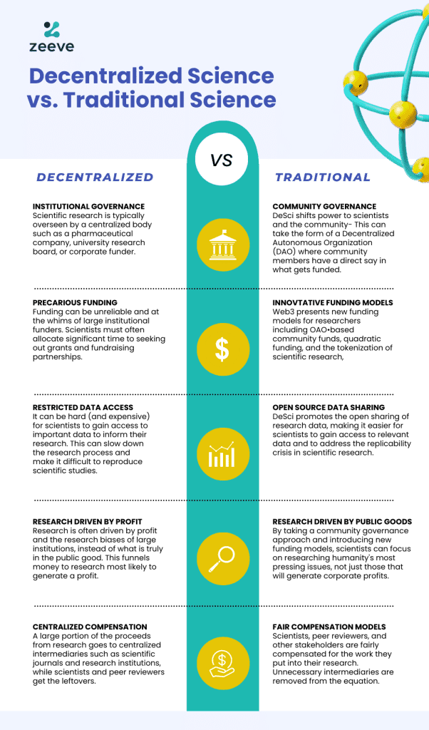 Decentralized Science