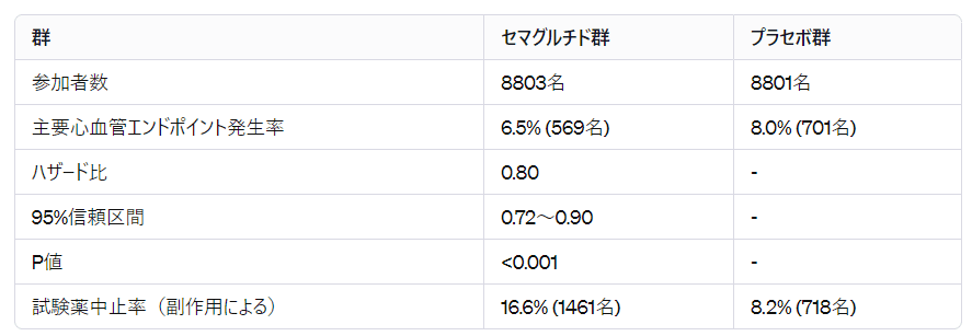 結果の概要から表を作成