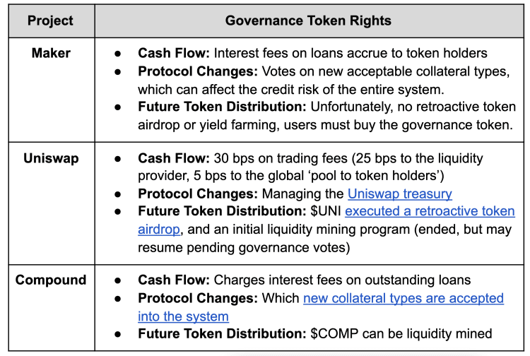 Rights for future token distribution