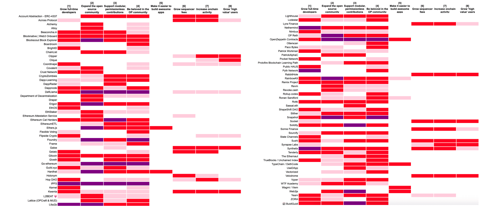 Recommended distribution of tokens for a subset of projects