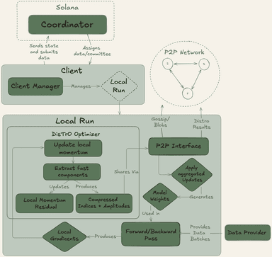 Democratizing AI: The Psyche Network Architecture - NOUS RESEARCH
