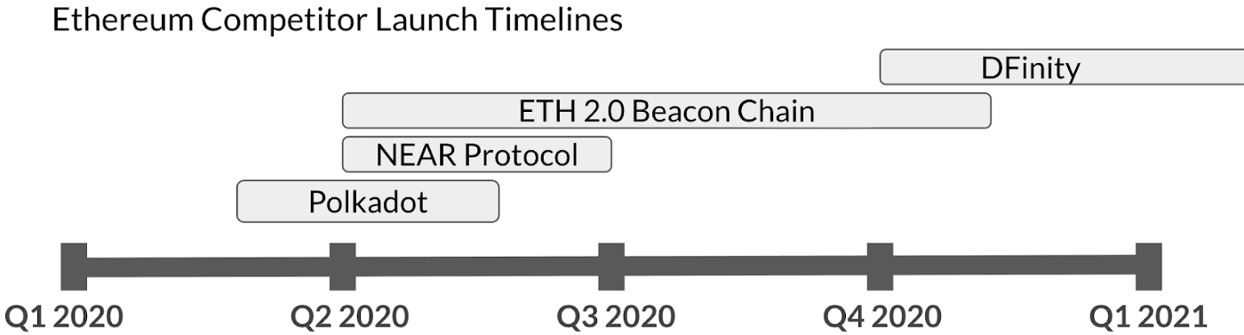 Ethereum Competitor Launch Timelines
