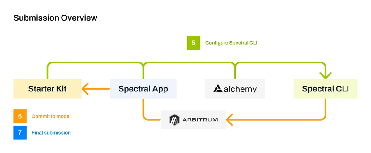 https://docs.spectral.finance/modeler-handbook/1.-getting-started/step-0-start-here